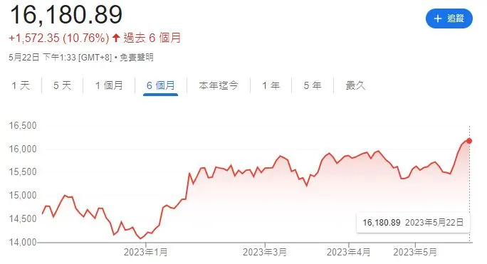 &#x0052a0;&#x006b0a;&#x006307;&#x006578;&#x00904e;&#x0053bb;&#x00516d;&#x00500b;&#x006708;&#x008d70;&#x0052e2;&#x005716;&#x003002;&#x00ff08;&#x005716;&#x00ff0f;&#x007ffb;&#x00651d;&#x0081ea;Google&#x00ff09;