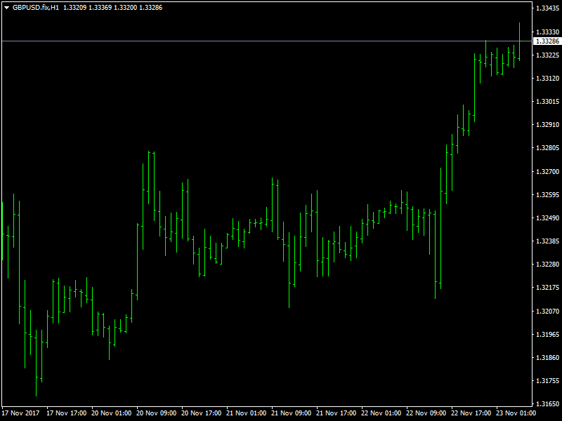 GBPUSD Hourly