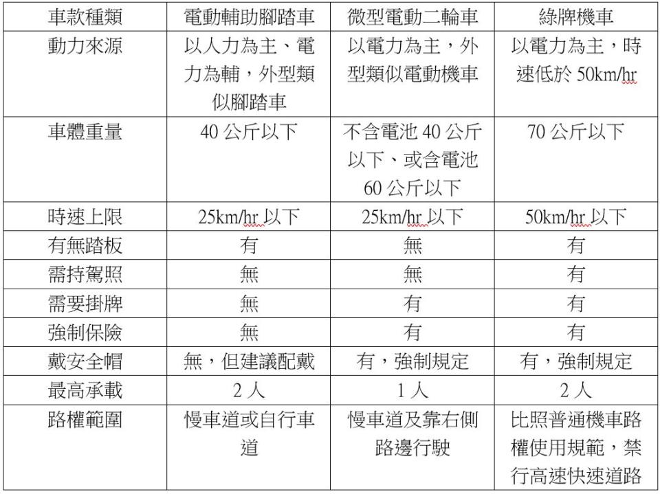 圖／綠牌機車VS微型電動二輪車VS電動輔助腳踏車三者差別在哪？看完圖表一次搞懂！