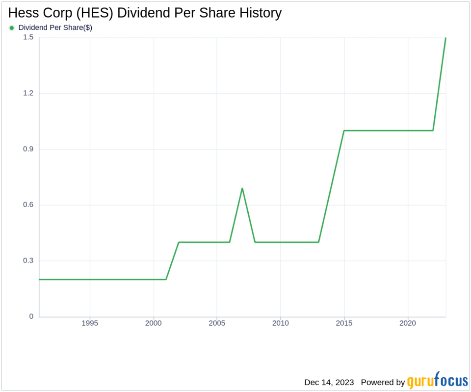 Hess Corp's Dividend Analysis