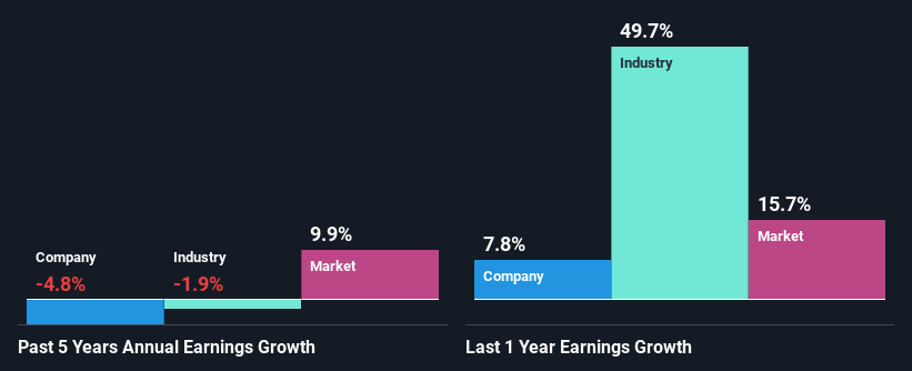 past-earnings-growth