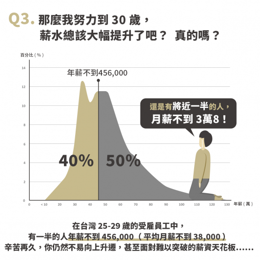 根據行政院主計處統計，30歲以下的受雇員工仍有一半的人平均月薪不到3萬8。（21世紀不動產提供）