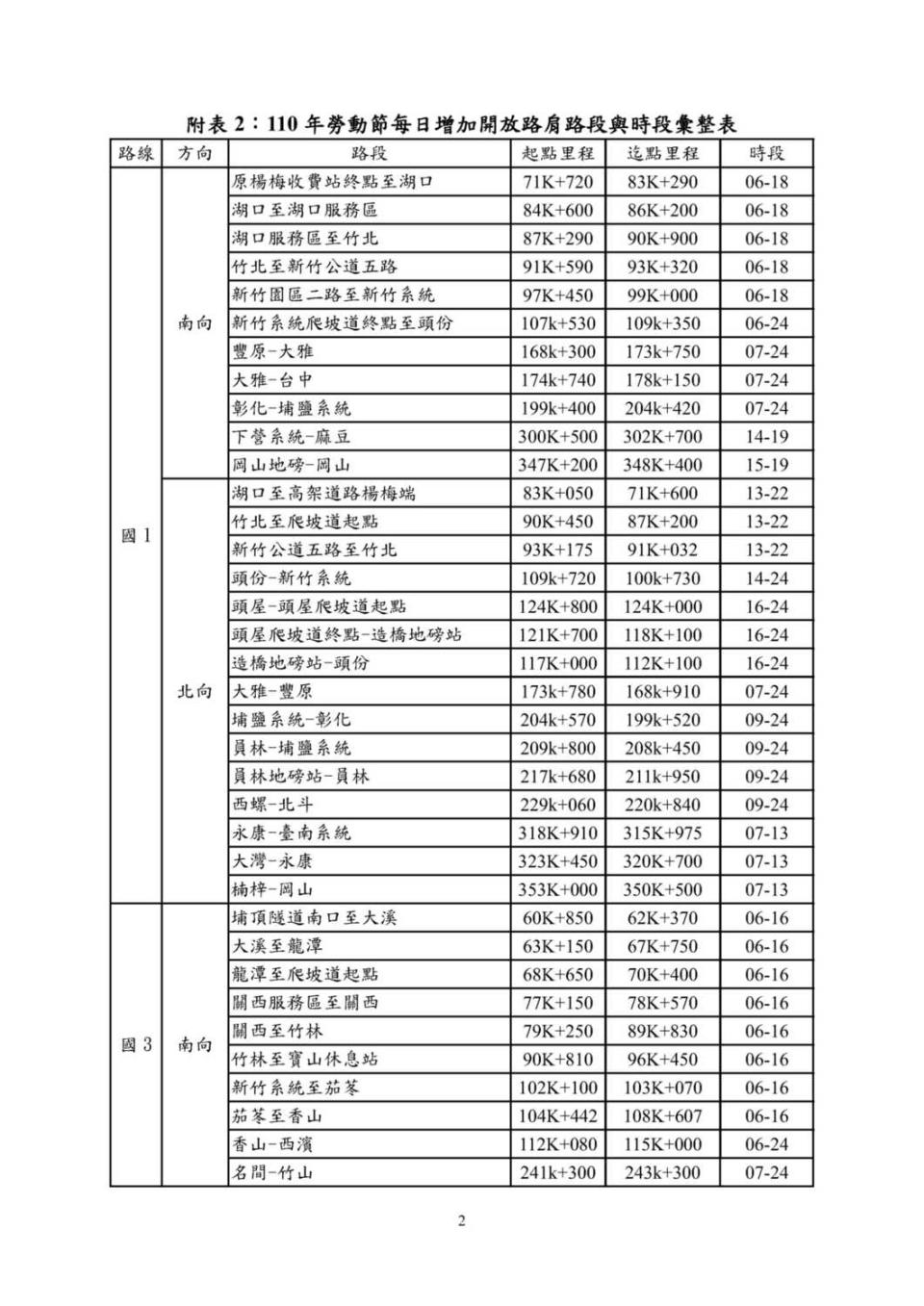 勞動節連假國1和國3每日增加開放路肩路段與時段彙整表。   圖：高公局／提供