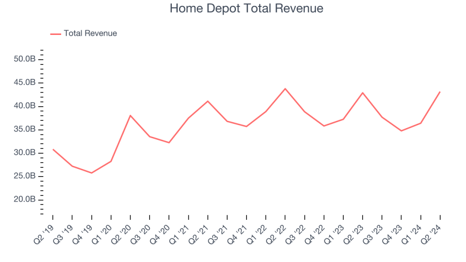 Home Depot Total Revenue