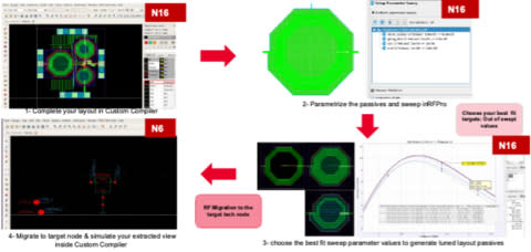 The new Synopsys, Keysight, and Ansys N16 to N6RF+ integrated radio frequency design migration workflow. (Graphic: Business Wire)