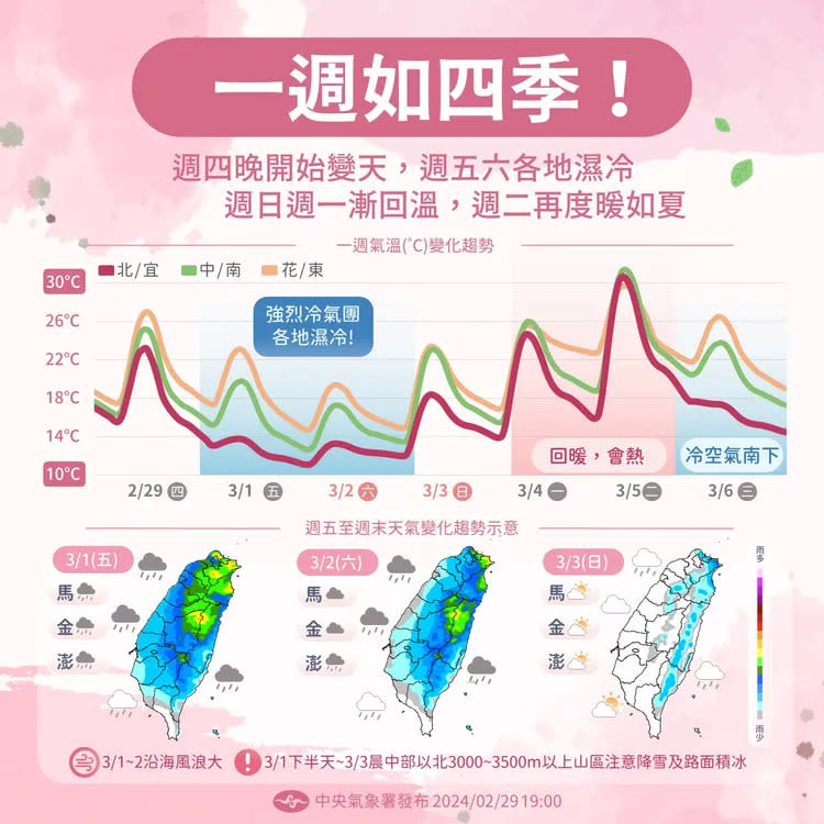 一週內天氣如四季變換。翻攝自中央氣象署