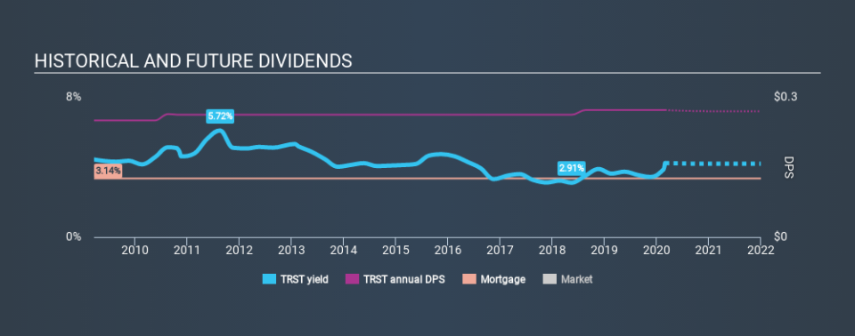 NasdaqGS:TRST Historical Dividend Yield, February 29th 2020