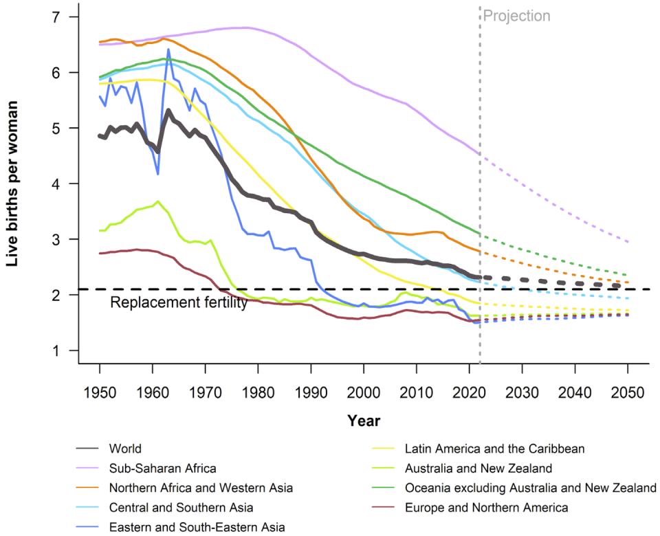 La fecundidad (en el gráfico, número de nacimientos por mujer) disminuye globalmente en el mundo. <a href="https://www.un.org/development/desa/pd/sites/www.un.org.development.desa.pd/files/wpp2022_summary_of_results.pdf" rel="nofollow noopener" target="_blank" data-ylk="slk:ONU;elm:context_link;itc:0;sec:content-canvas" class="link ">ONU</a>, <a href="http://creativecommons.org/licenses/by-sa/4.0/" rel="nofollow noopener" target="_blank" data-ylk="slk:CC BY-SA;elm:context_link;itc:0;sec:content-canvas" class="link ">CC BY-SA</a>