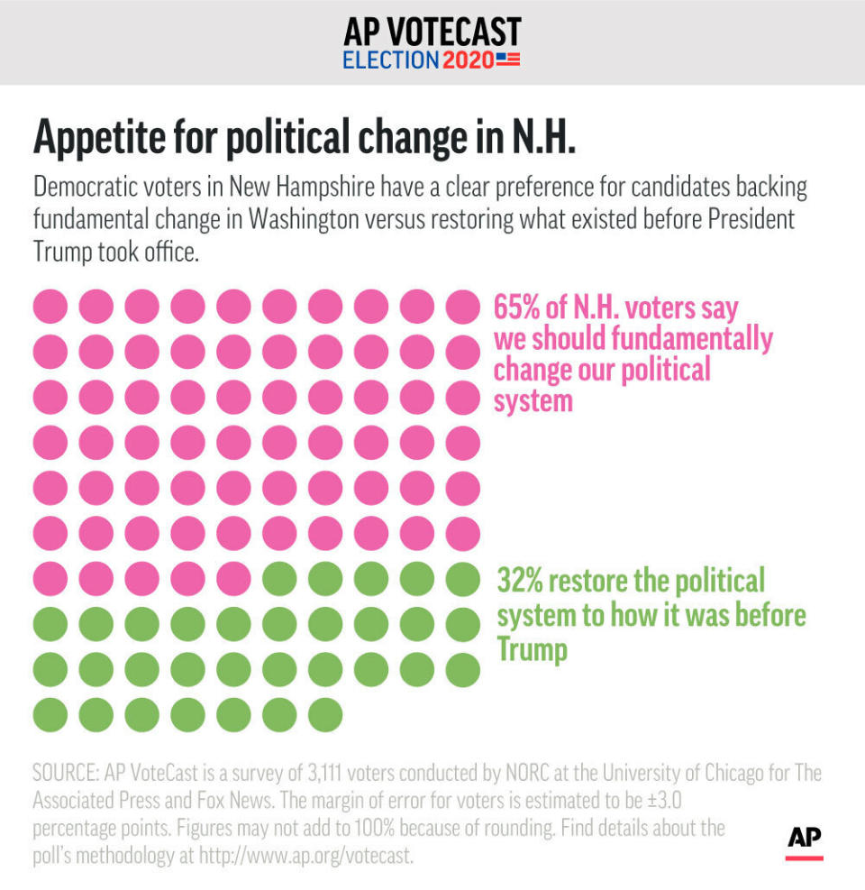 As voters in New Hampshire decided on a candidate to support, AP VoteCast measured whether change in Washington or a return to the way things were was more important.;