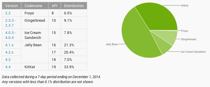 KitKat continues to chip away at Jelly Bean as Android distribution shifts yet again