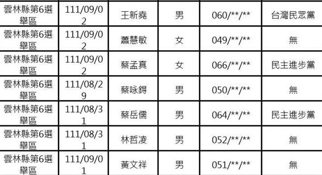 下屆雲林縣議員選舉第六選區參選名單。（周麗蘭攝）