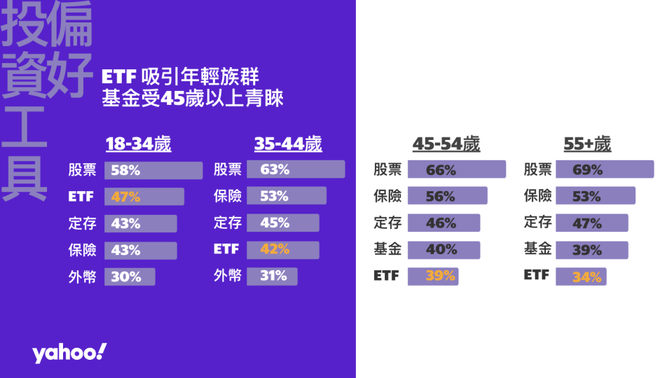 根據調查發現，「ETF」在18歲至34歲的年輕族群中受青睞。