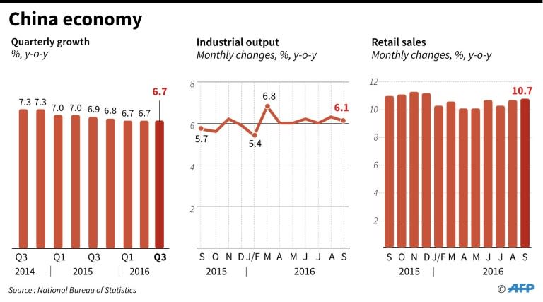 China economy