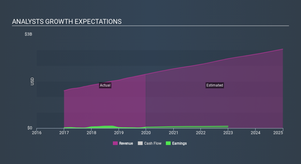 NasdaqGS:EYE Past and Future Earnings, February 28th 2020