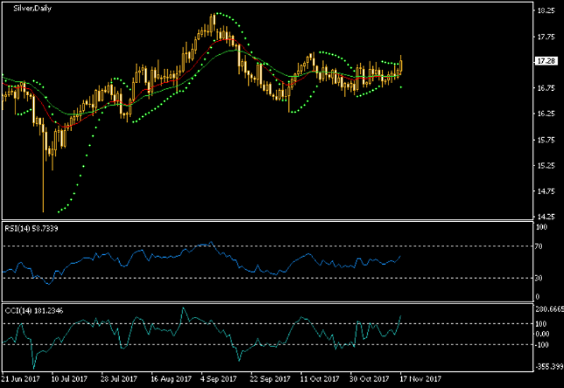 Silver Daily Chart - Indicators