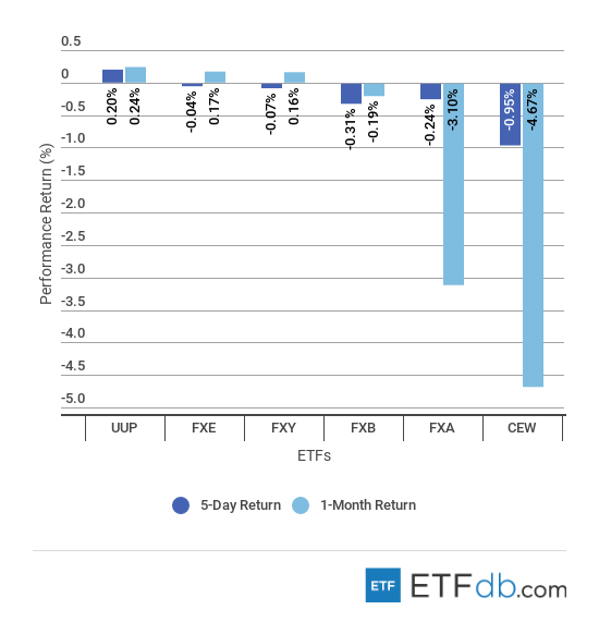 Etfdbcom scorecard currency september 7 2018