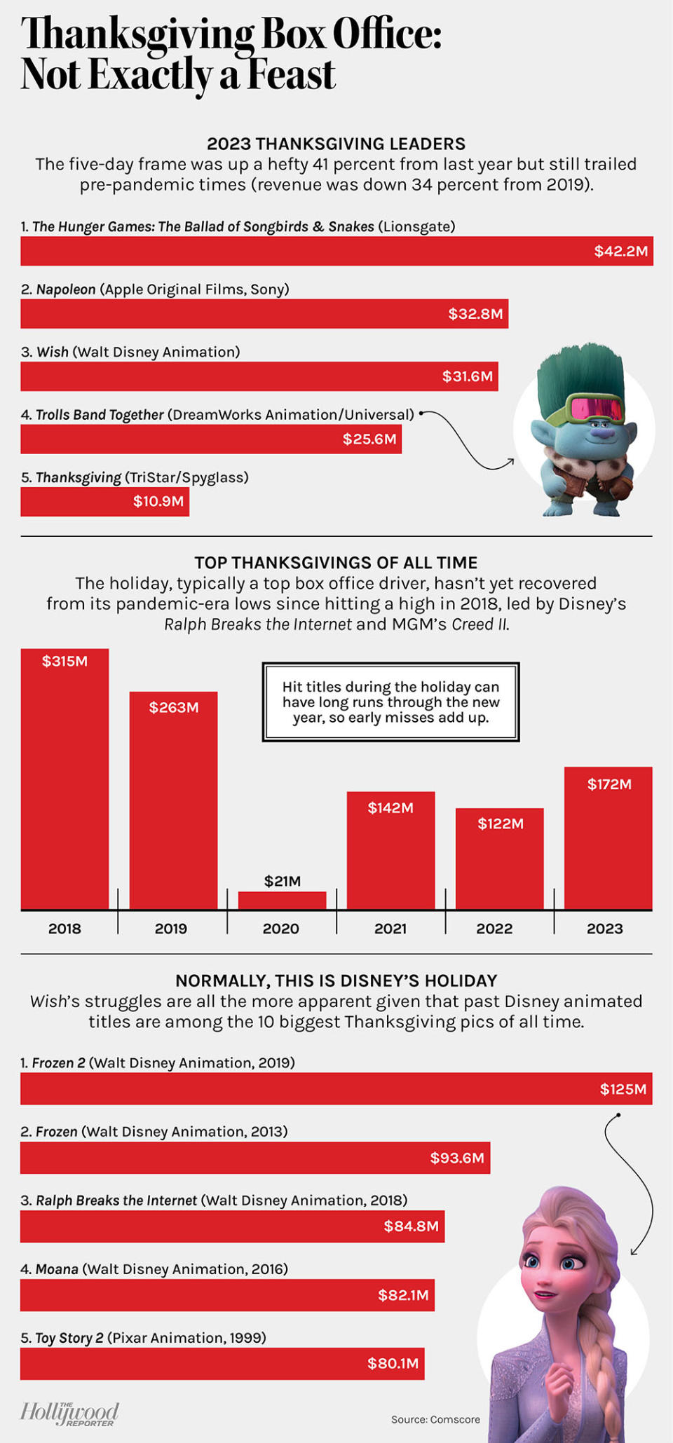 Thanksgiving Box Office: Not Exactly a Feast