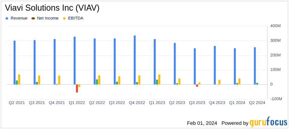 Viavi Solutions Inc (VIAV) Reports Mixed Fiscal Q2 2024 Results Amid Market Challenges