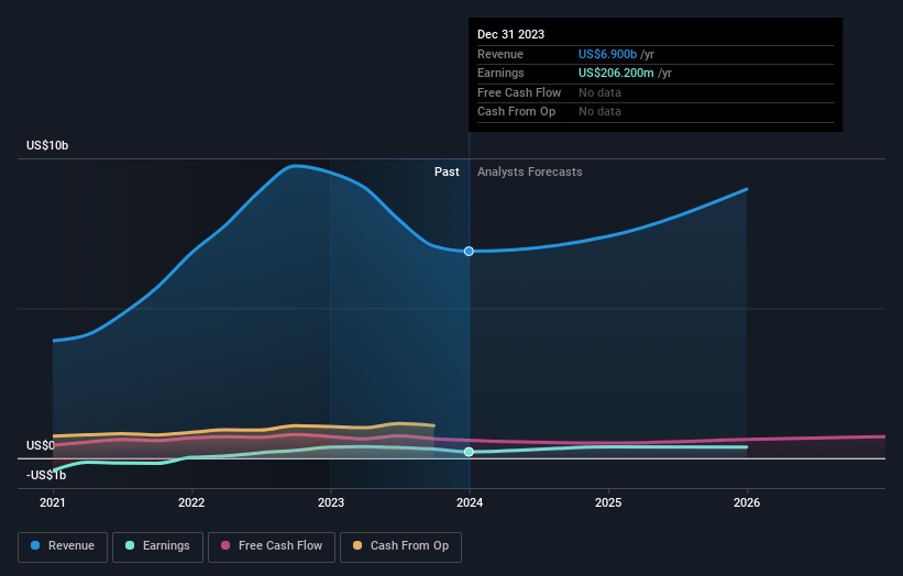 earnings-and-revenue-growth