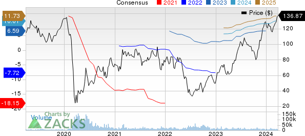 Royal Caribbean Cruises Ltd. Price and Consensus