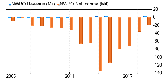 Northwest Biotherapeutics Stock Appears To Be Significantly Overvalued