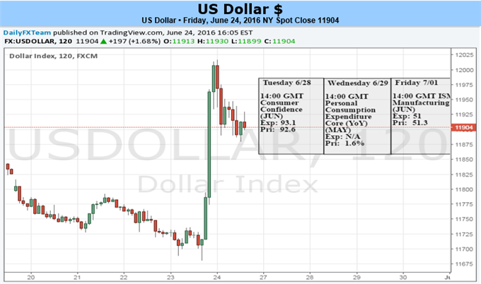 USDollar Soars on Brexit, Safety and Reserve Appetite Strong Winds