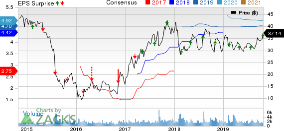 Triton International Limited Price, Consensus and EPS Surprise