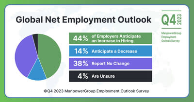 ManpowerGroup MEOS Q4 Global Outlook