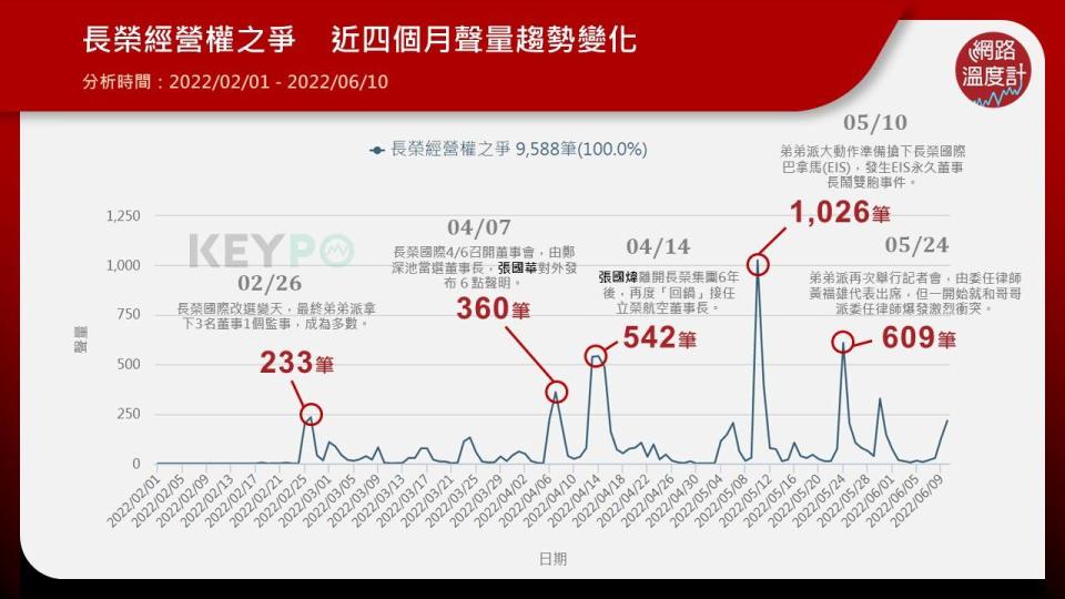 EIS永久董事長鬧雙胞事件討論聲量奪冠