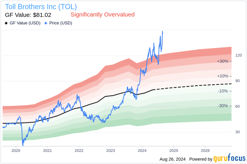 Insider sale: Director Wendell Pritchett sells 3,000 shares of Toll Brothers Inc (TOL)