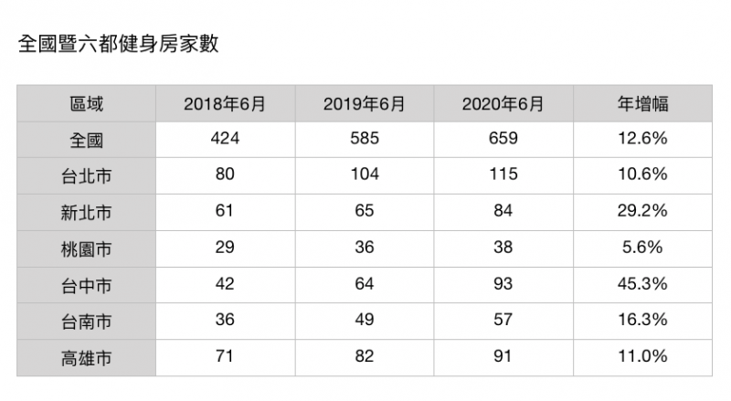 20200927-全國暨六都健身房家數。（資料來源：財政部、住商機構企劃研究室整理）