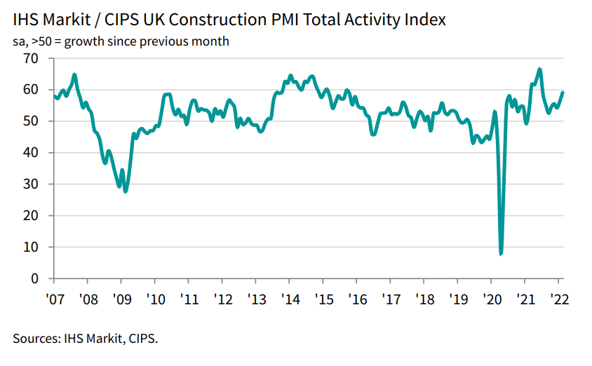 According to IHS Markit’s latest construction purchasing manager’s index (PMI), February’s reading came in at 59.1, up from 56.3 the month before. Chart: IHS Markit, CIPS