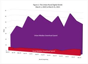 Based on 336,079 urban and rural tests generated between March 1, 2020 and March 31, 2021