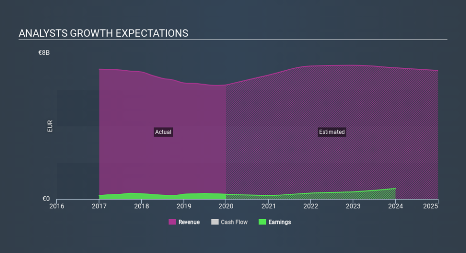 ENXTAM:LIGHT Past and Future Earnings April 2nd 2020