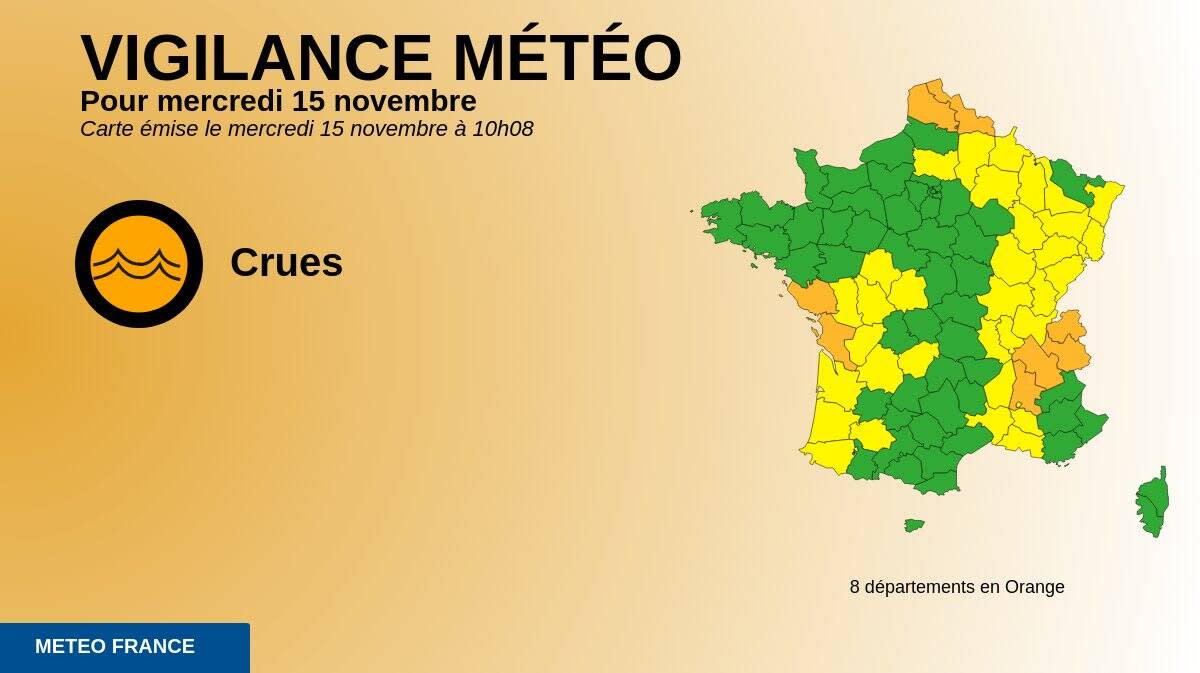 La Haute-Savoie est repassée, ce mercredi 15 novembre à 10h, en vigilance orange « crues », a annoncé Météo-France. Au total, huit départements se trouvent à ce niveau d’alerte.