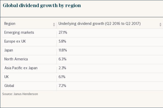 Global dividend growth by region