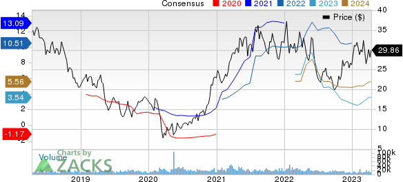 ArcelorMittal Price and Consensus