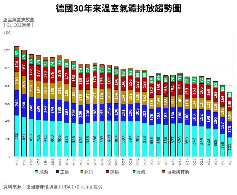 德國30 年來溫室氣體排放趨勢圖