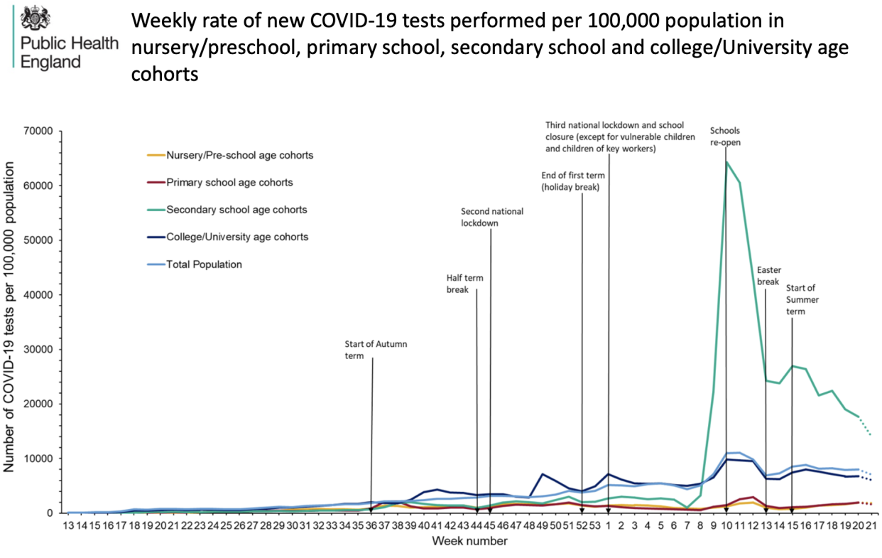 Coronavirus testing rates in educational settings. (Public Health England)