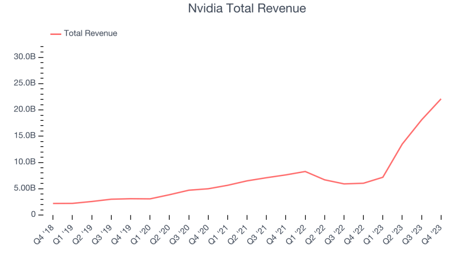 Nvidia's total revenue