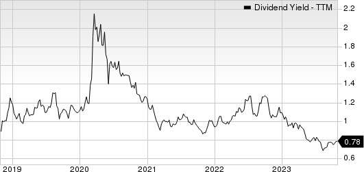 Standex International Corporation Dividend Yield (TTM)