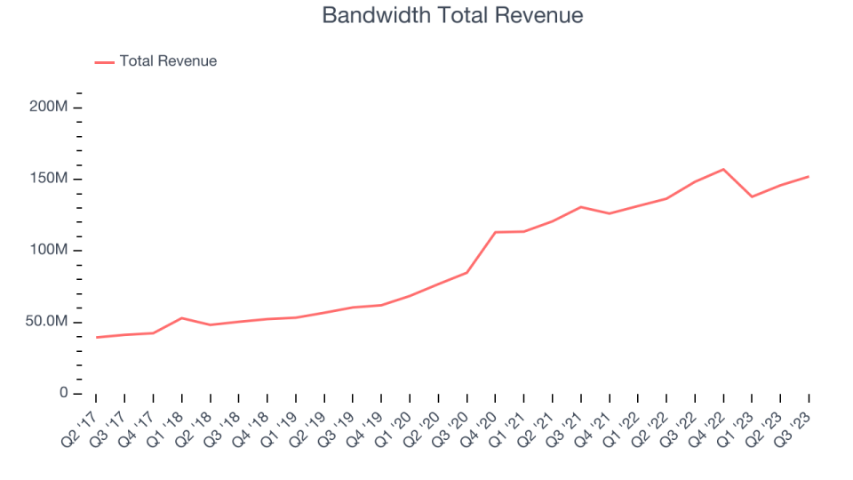 Bandwidth Total Revenue