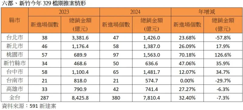 ▲六都、新竹今年329檔期推案情形。（圖／591新建案提供）