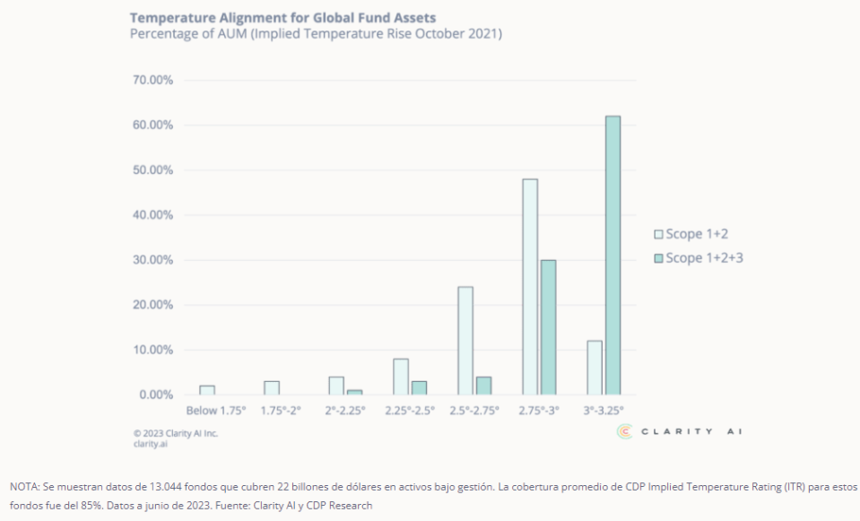 Solo el 1.5% de los fondos de inversión están alineados con el Acuerdo de Paris