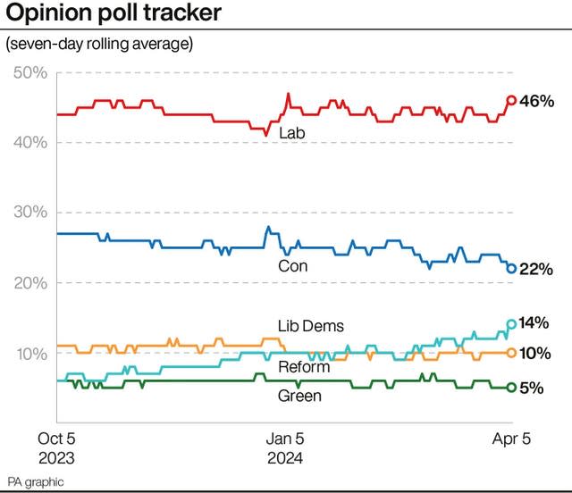 Opinion poll tracker