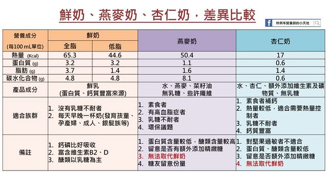 鮮奶、燕麥奶、杏仁奶，差異比較