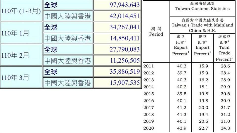 出口數據。(中時資料照)