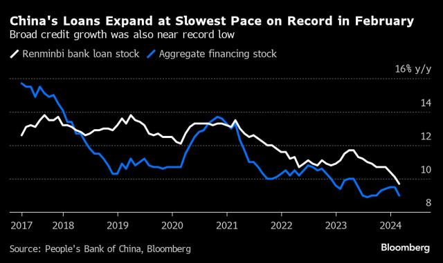 China Loans Grow at Slowest Pace on Record Amid Weak Demand