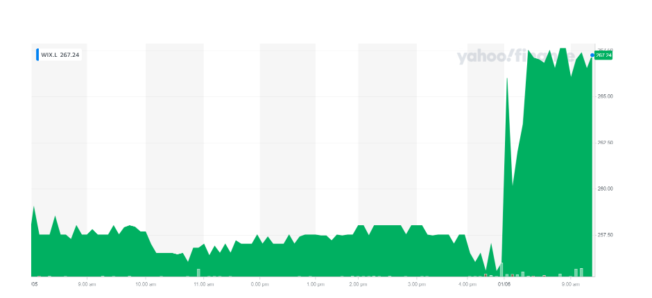 Wickes' stock was up on Tuesday morning. Chart: Yahoo Finance UK