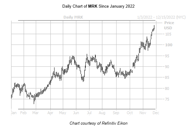 MRK Charts November 282022